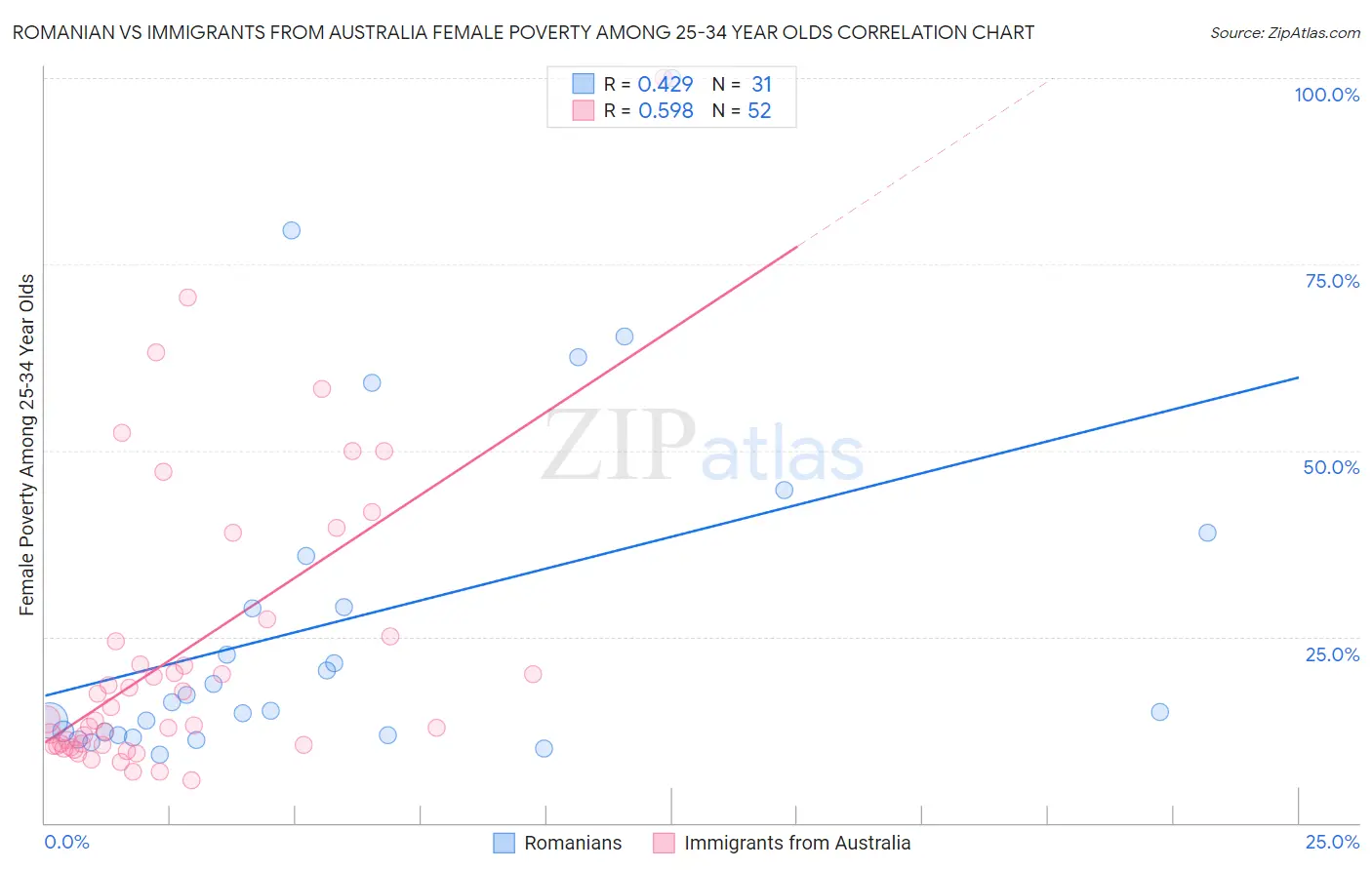 Romanian vs Immigrants from Australia Female Poverty Among 25-34 Year Olds