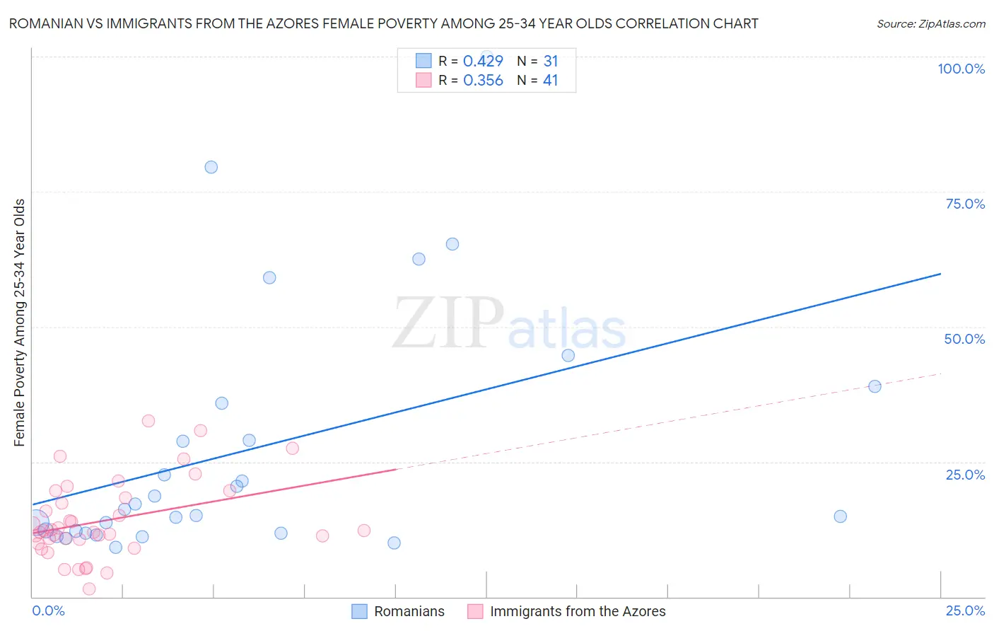 Romanian vs Immigrants from the Azores Female Poverty Among 25-34 Year Olds