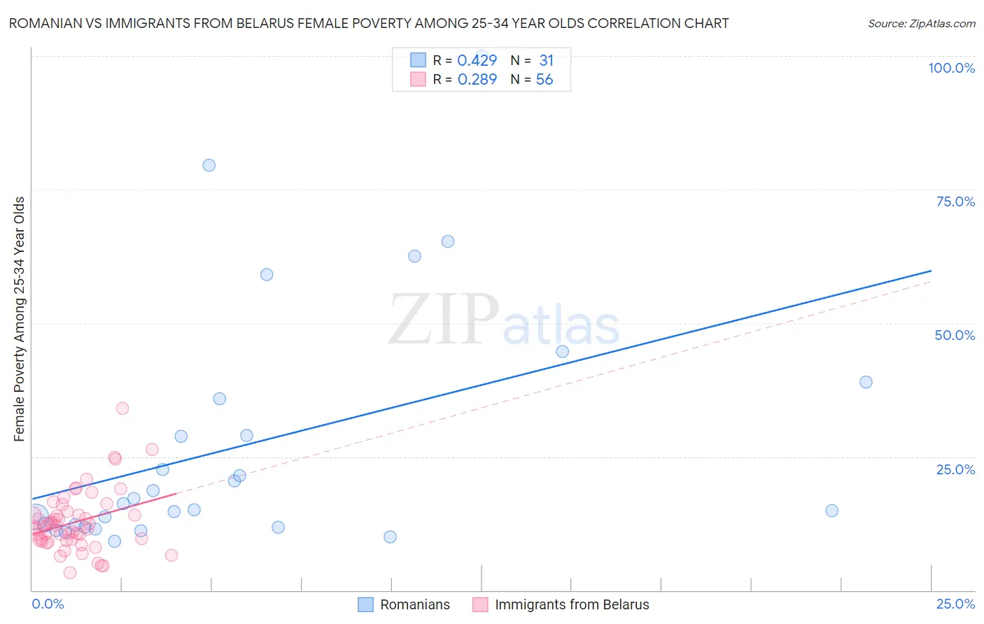 Romanian vs Immigrants from Belarus Female Poverty Among 25-34 Year Olds