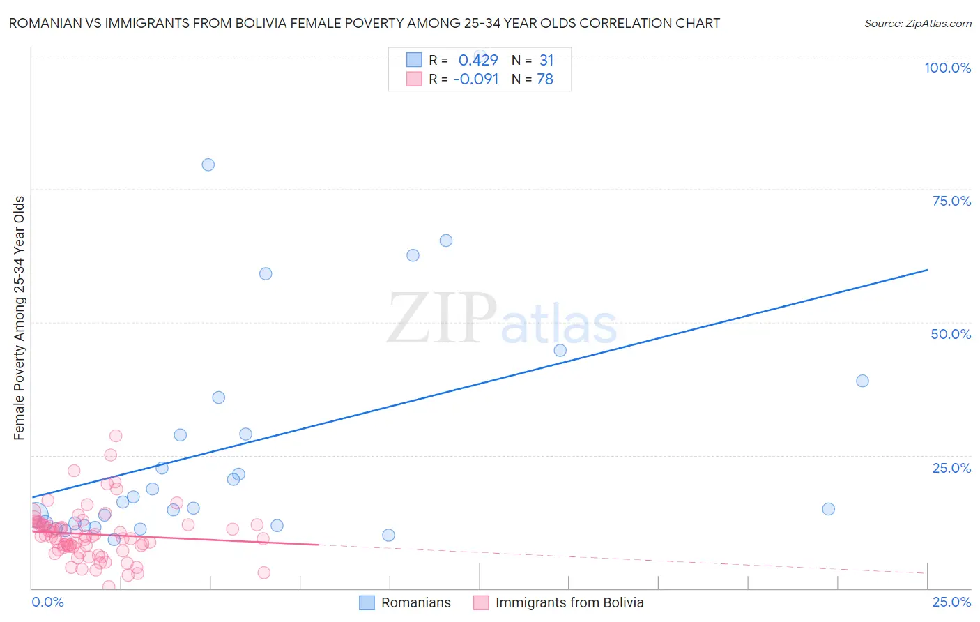 Romanian vs Immigrants from Bolivia Female Poverty Among 25-34 Year Olds