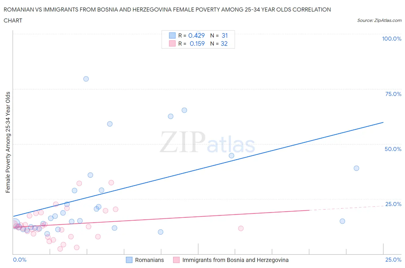 Romanian vs Immigrants from Bosnia and Herzegovina Female Poverty Among 25-34 Year Olds
