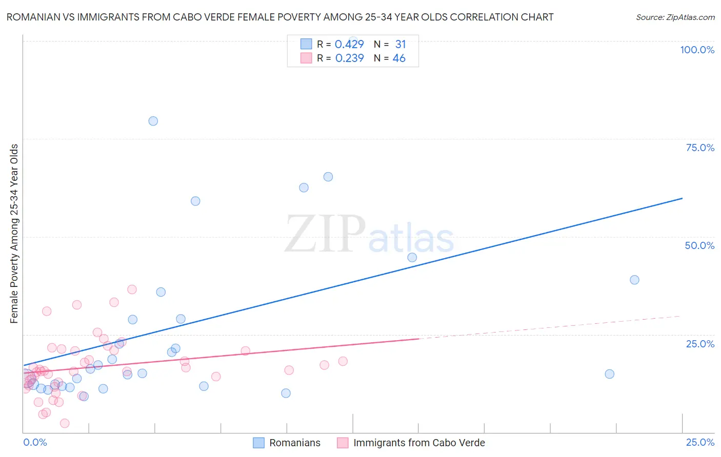 Romanian vs Immigrants from Cabo Verde Female Poverty Among 25-34 Year Olds