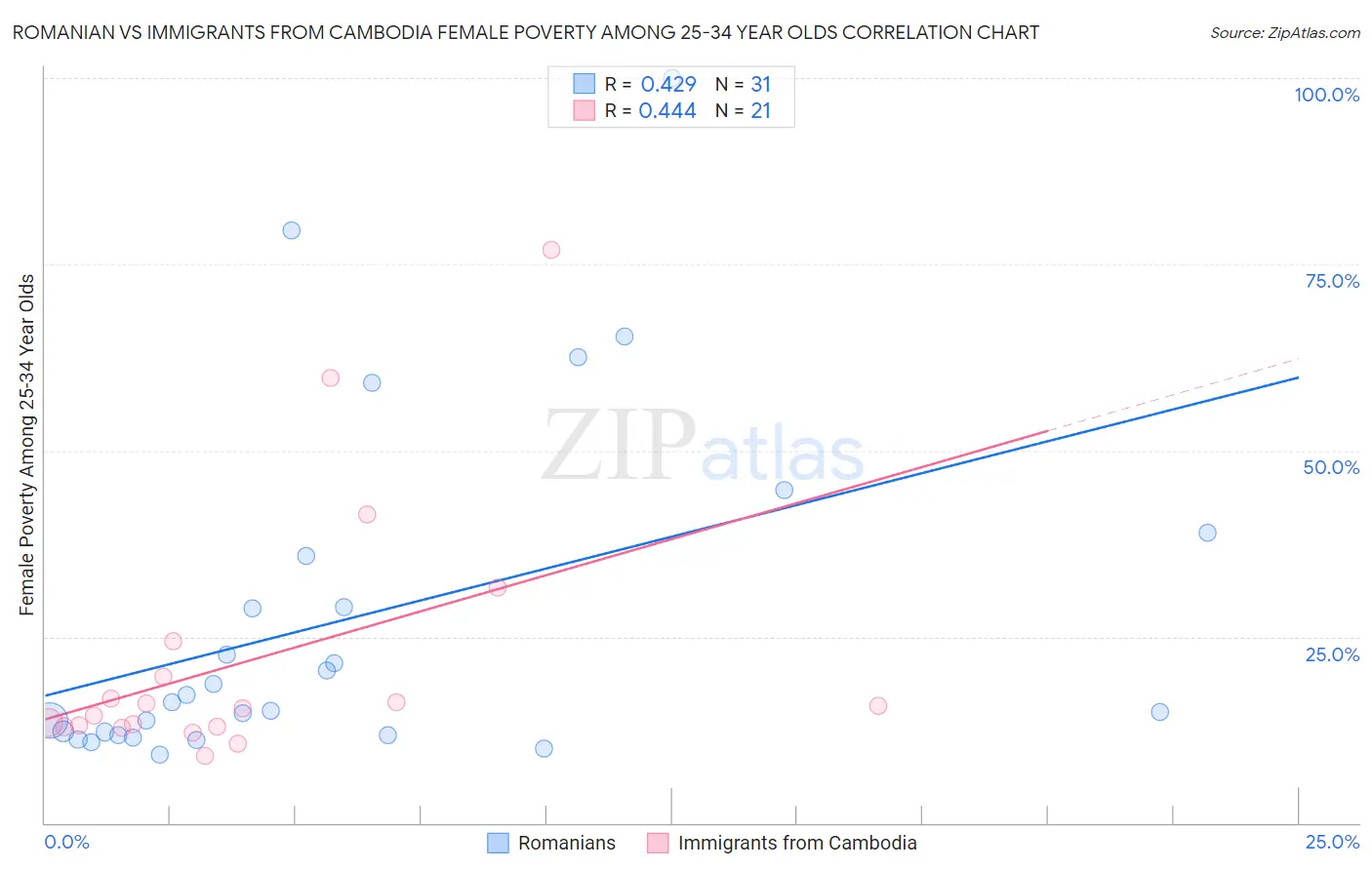 Romanian vs Immigrants from Cambodia Female Poverty Among 25-34 Year Olds