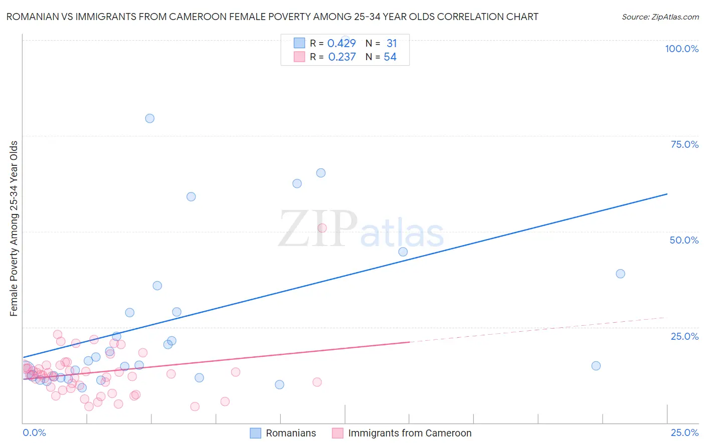 Romanian vs Immigrants from Cameroon Female Poverty Among 25-34 Year Olds