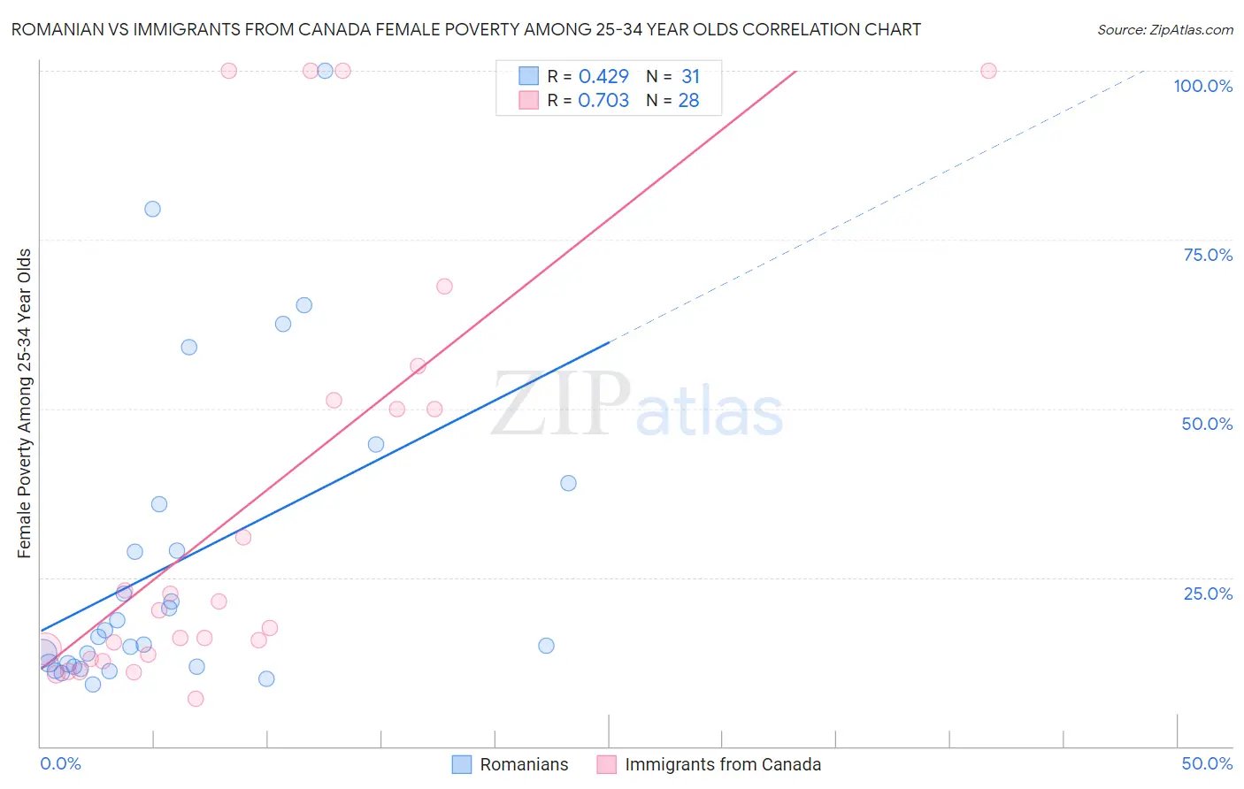 Romanian vs Immigrants from Canada Female Poverty Among 25-34 Year Olds