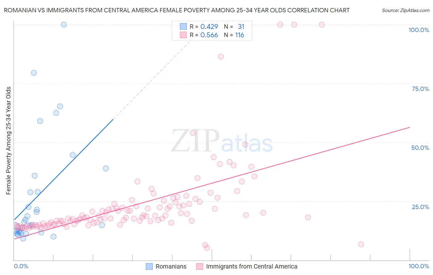 Romanian vs Immigrants from Central America Female Poverty Among 25-34 Year Olds