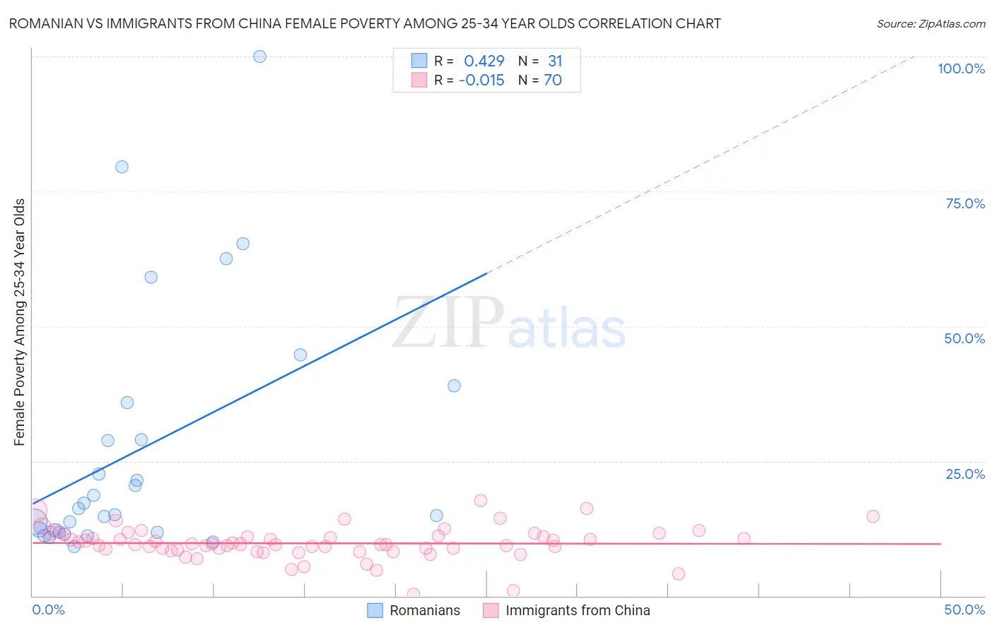 Romanian vs Immigrants from China Female Poverty Among 25-34 Year Olds