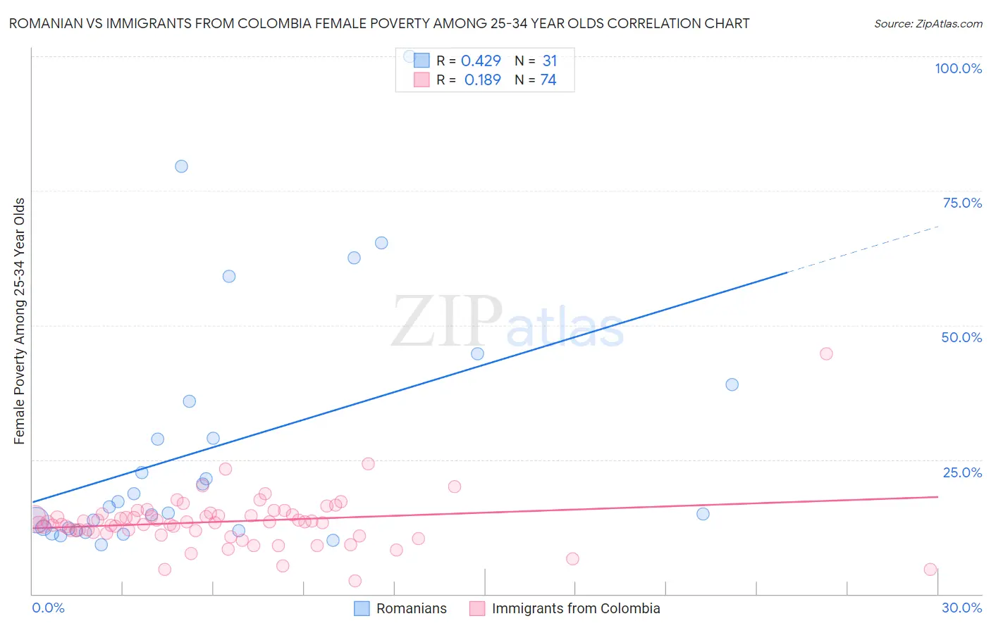Romanian vs Immigrants from Colombia Female Poverty Among 25-34 Year Olds