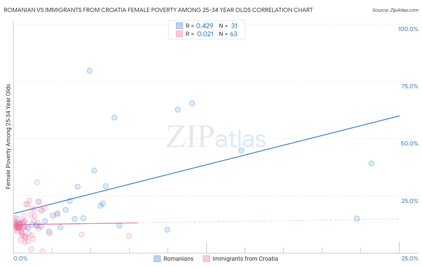 Romanian vs Immigrants from Croatia Female Poverty Among 25-34 Year Olds