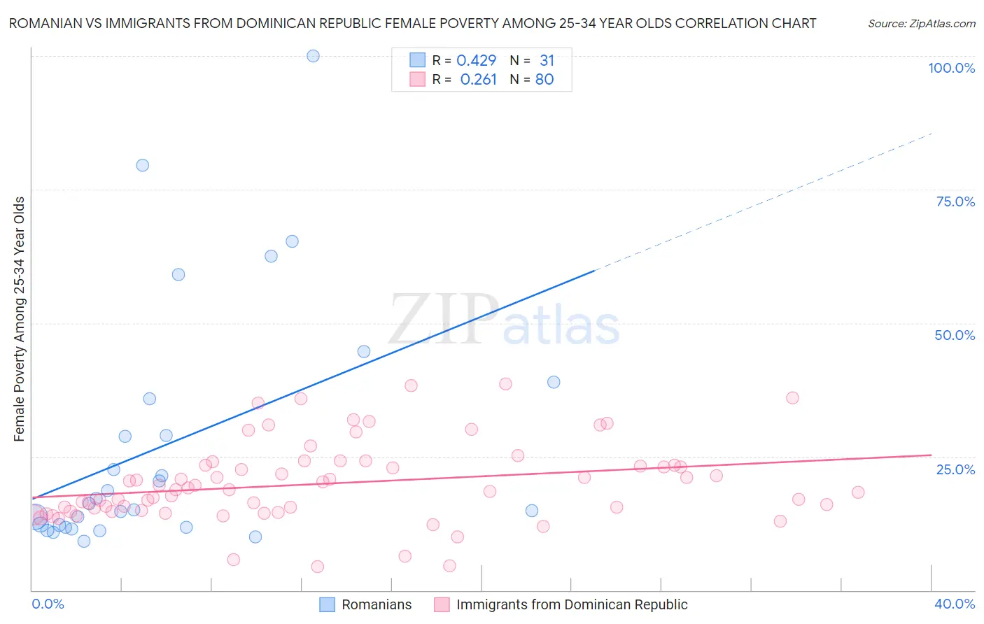 Romanian vs Immigrants from Dominican Republic Female Poverty Among 25-34 Year Olds