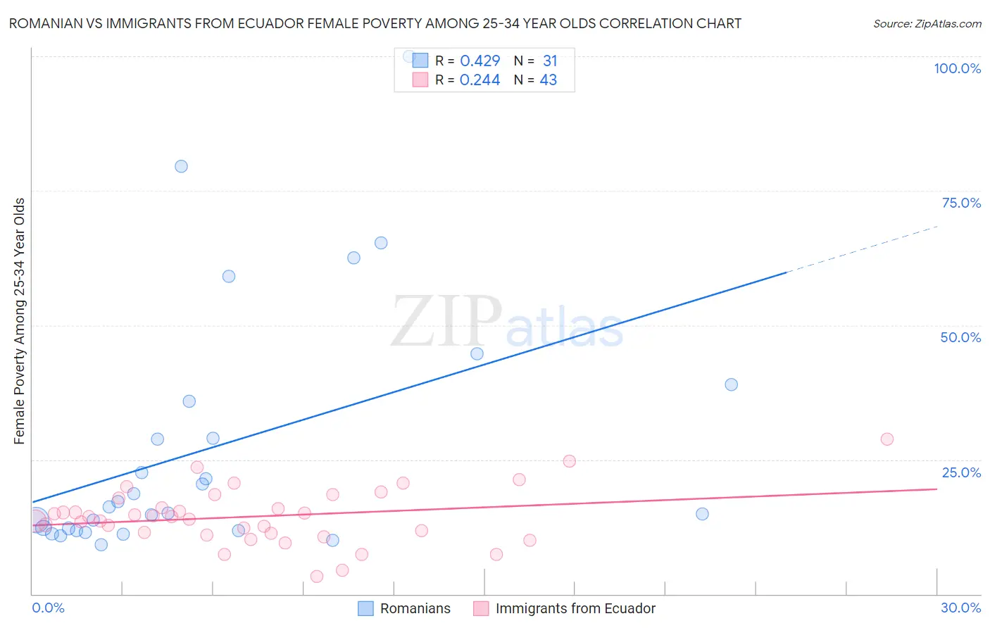 Romanian vs Immigrants from Ecuador Female Poverty Among 25-34 Year Olds