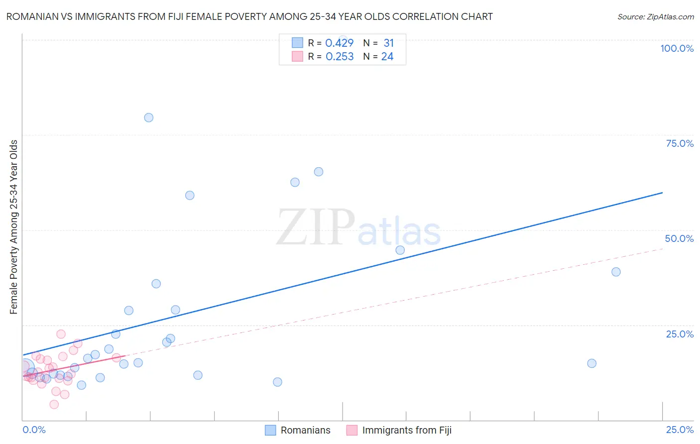 Romanian vs Immigrants from Fiji Female Poverty Among 25-34 Year Olds