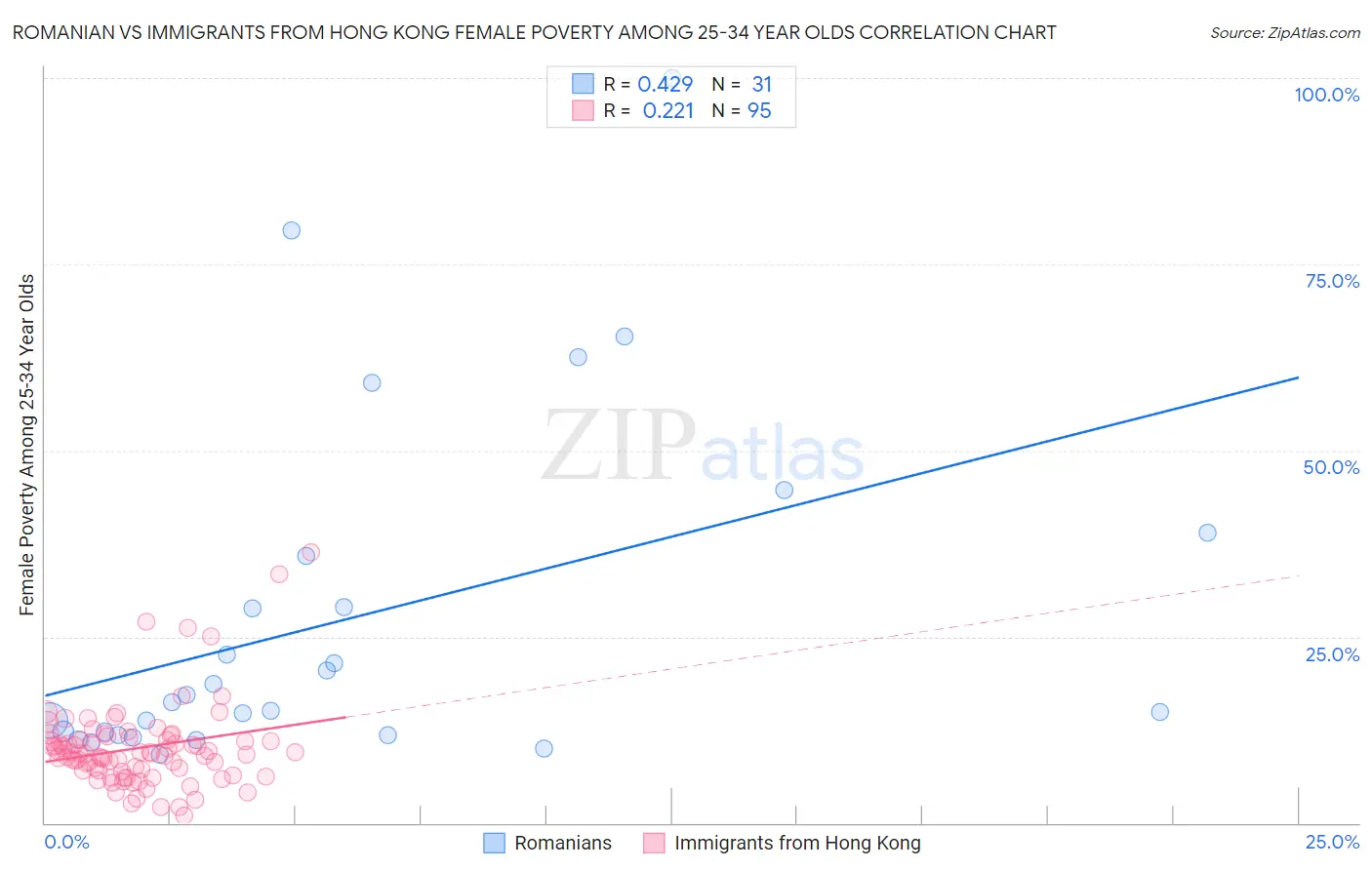 Romanian vs Immigrants from Hong Kong Female Poverty Among 25-34 Year Olds