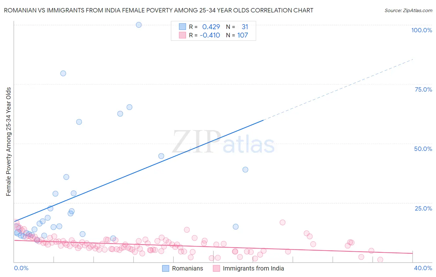 Romanian vs Immigrants from India Female Poverty Among 25-34 Year Olds