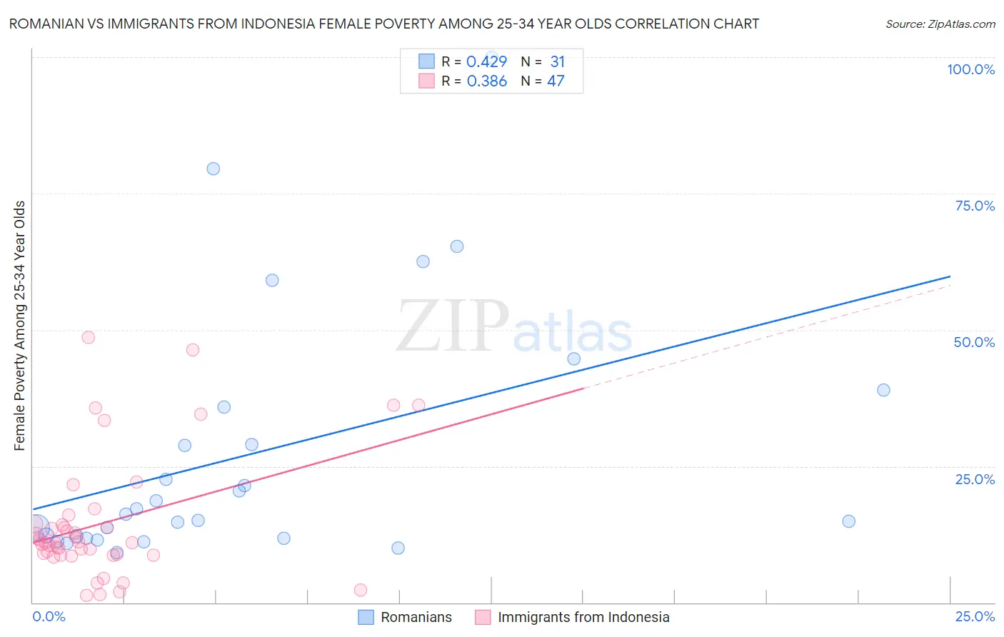 Romanian vs Immigrants from Indonesia Female Poverty Among 25-34 Year Olds