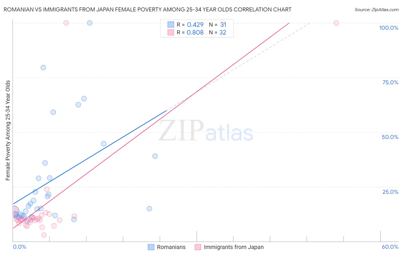 Romanian vs Immigrants from Japan Female Poverty Among 25-34 Year Olds