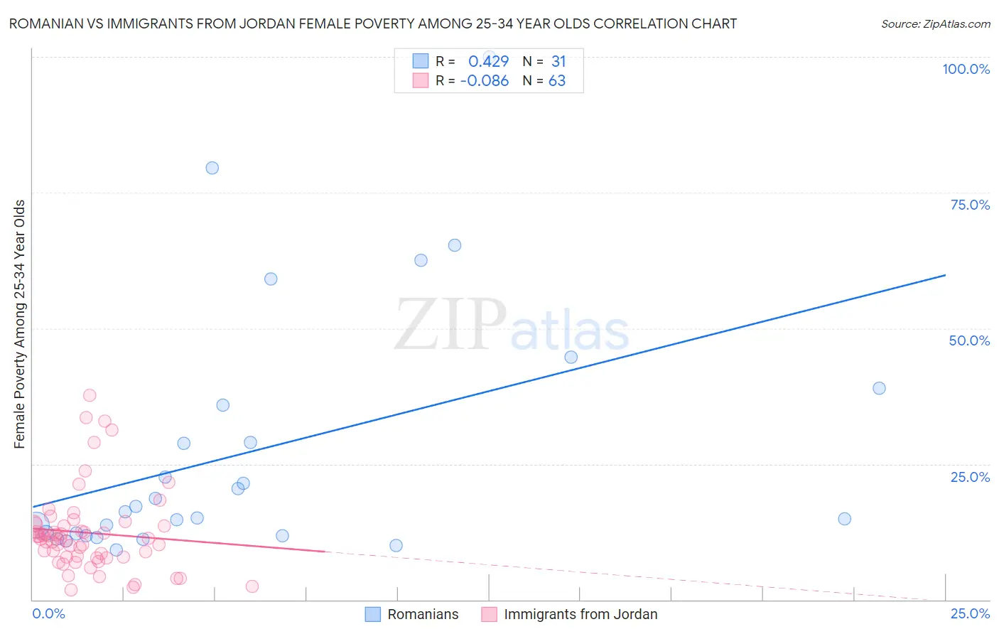 Romanian vs Immigrants from Jordan Female Poverty Among 25-34 Year Olds