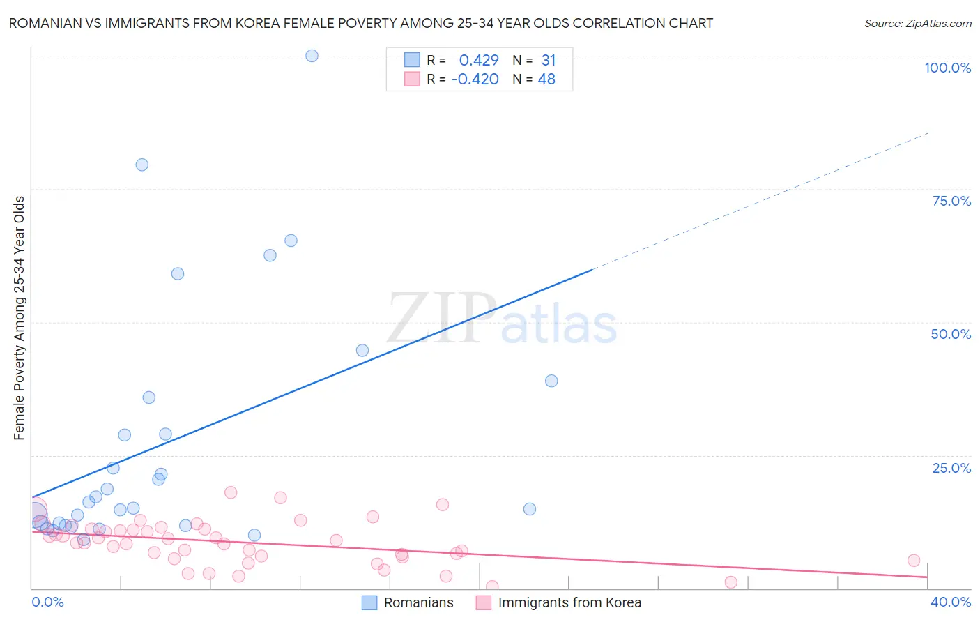 Romanian vs Immigrants from Korea Female Poverty Among 25-34 Year Olds