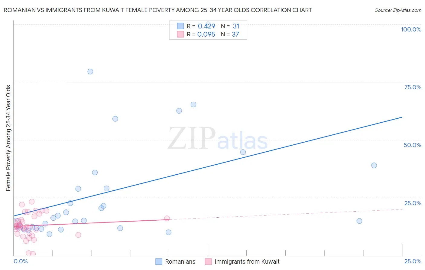 Romanian vs Immigrants from Kuwait Female Poverty Among 25-34 Year Olds