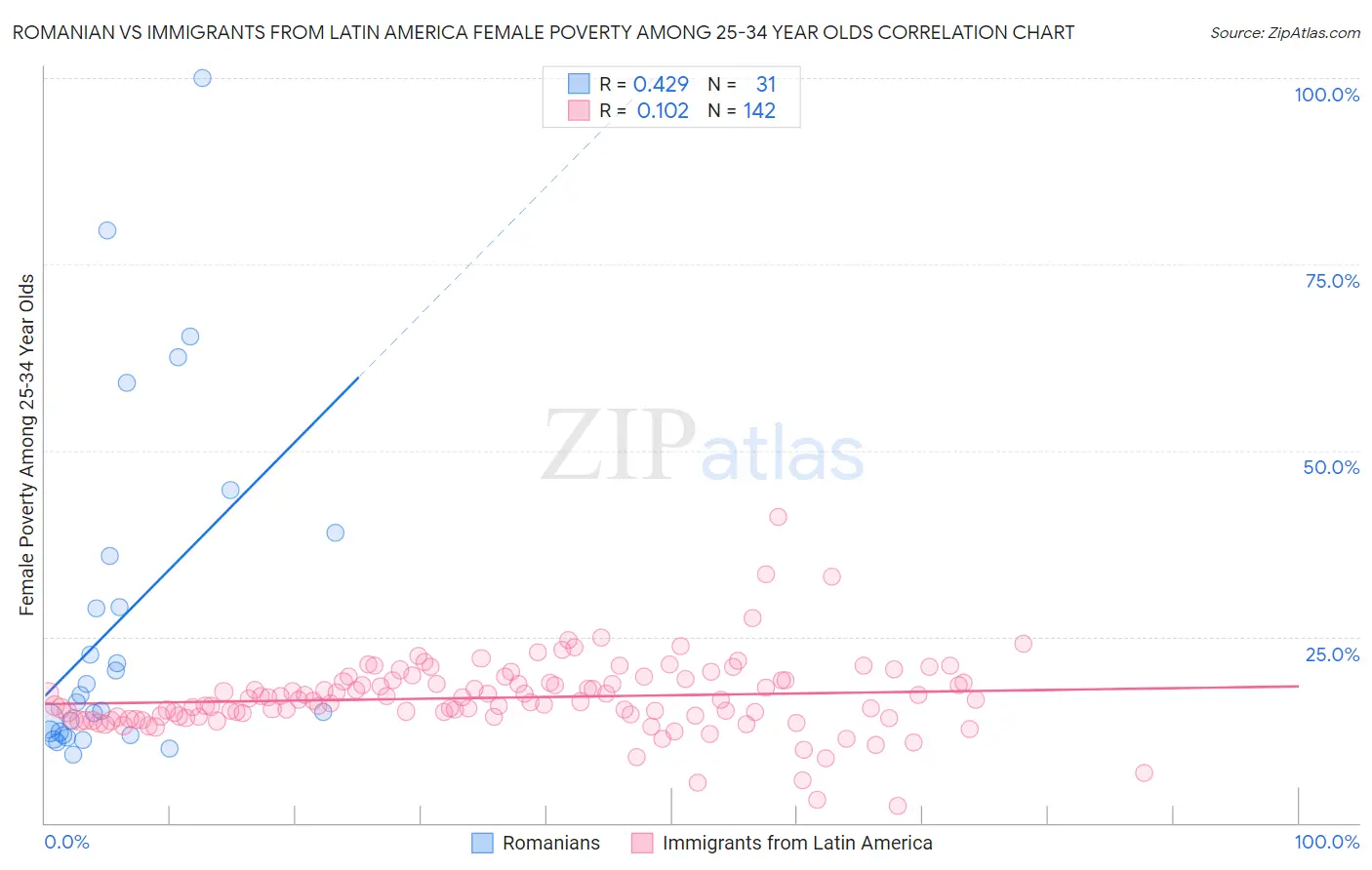 Romanian vs Immigrants from Latin America Female Poverty Among 25-34 Year Olds