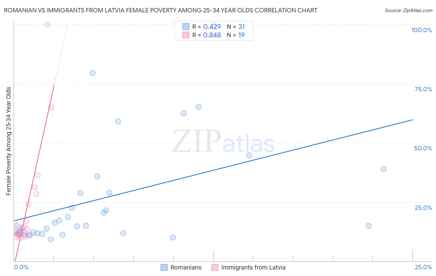 Romanian vs Immigrants from Latvia Female Poverty Among 25-34 Year Olds