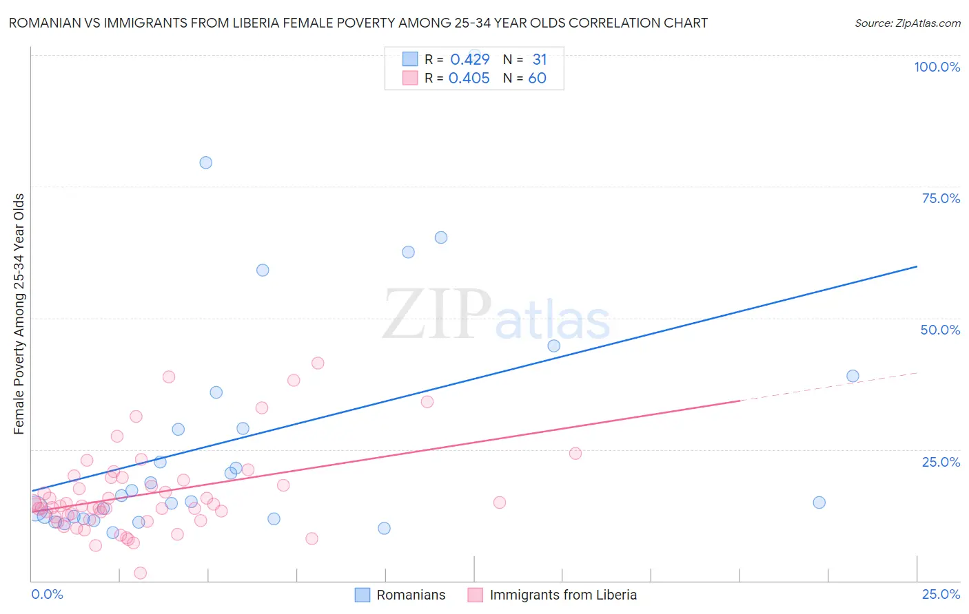 Romanian vs Immigrants from Liberia Female Poverty Among 25-34 Year Olds