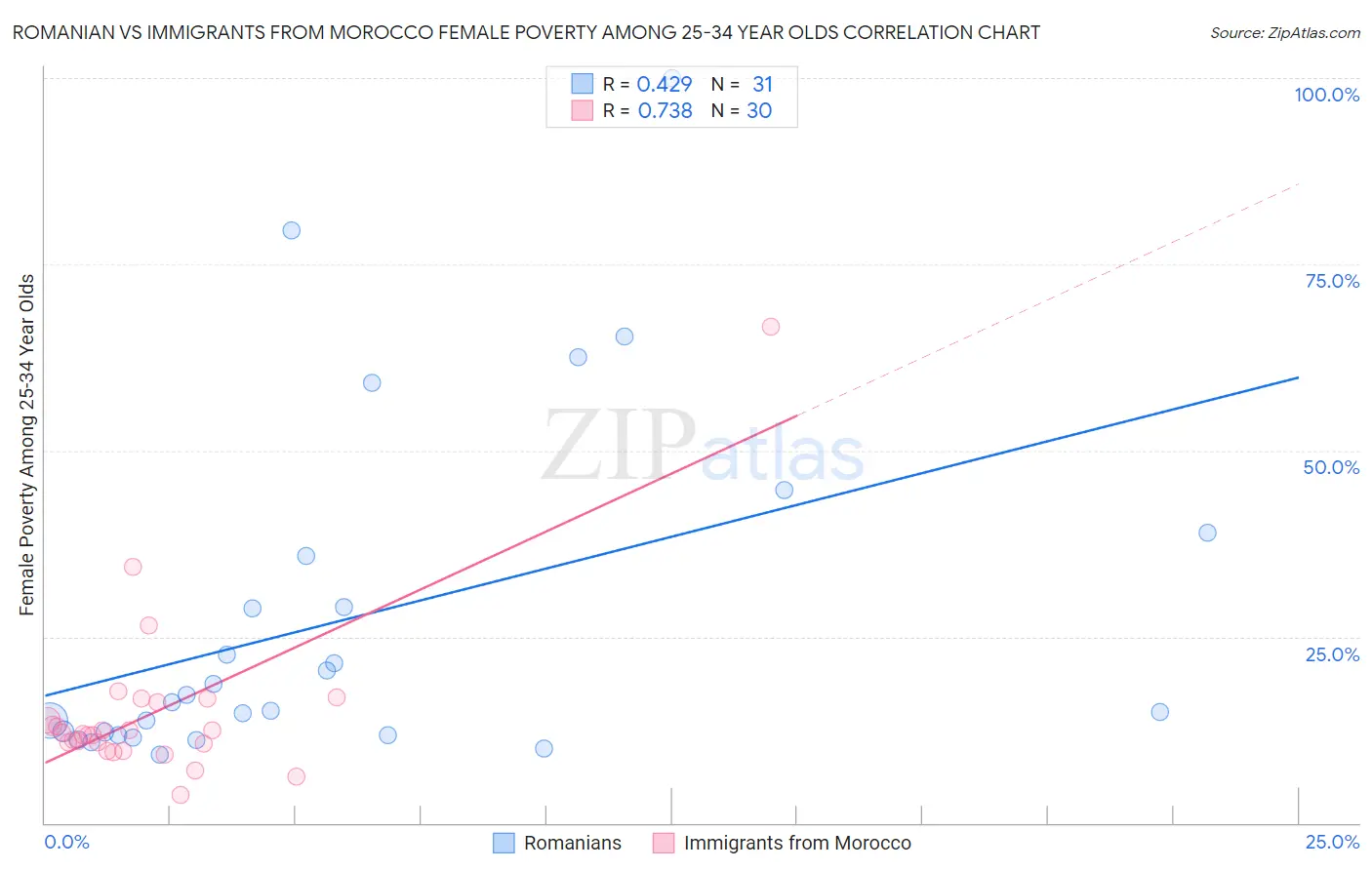 Romanian vs Immigrants from Morocco Female Poverty Among 25-34 Year Olds