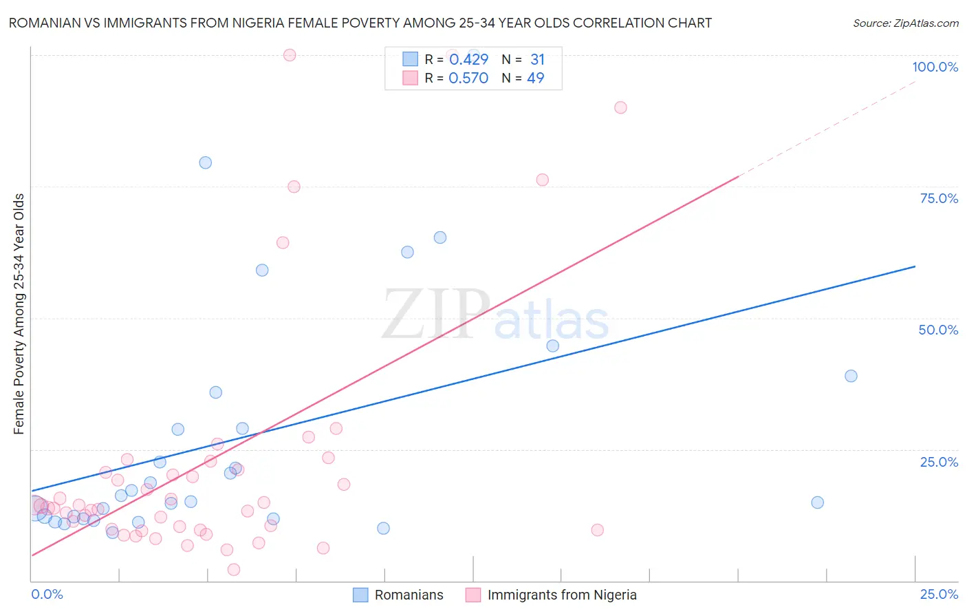 Romanian vs Immigrants from Nigeria Female Poverty Among 25-34 Year Olds