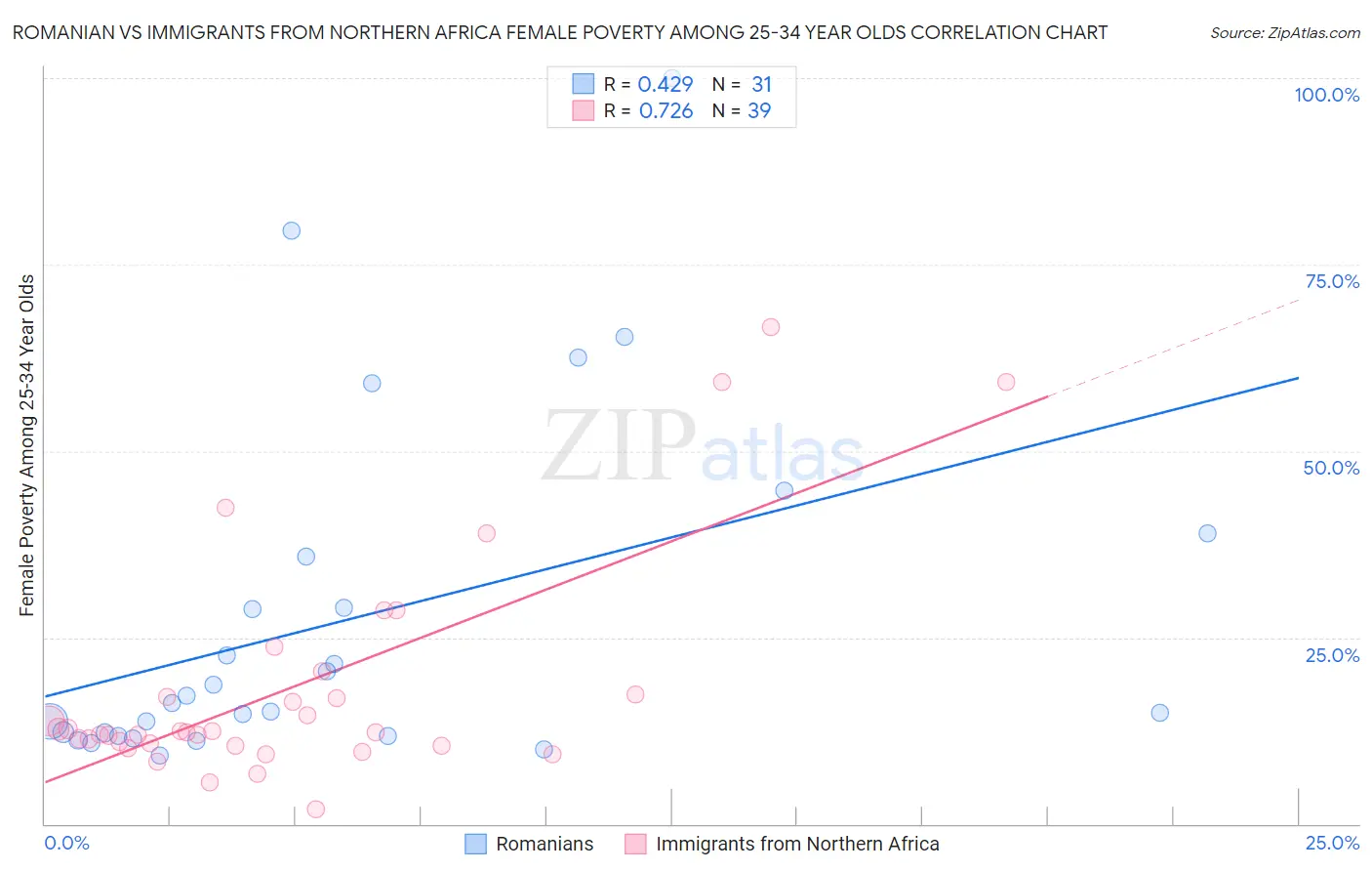 Romanian vs Immigrants from Northern Africa Female Poverty Among 25-34 Year Olds