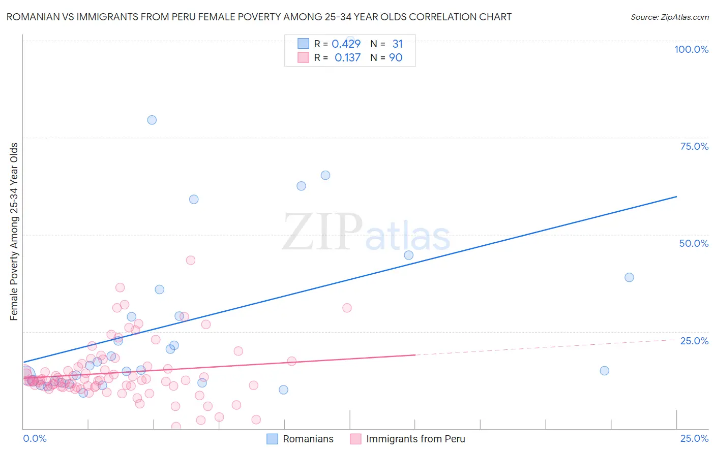 Romanian vs Immigrants from Peru Female Poverty Among 25-34 Year Olds