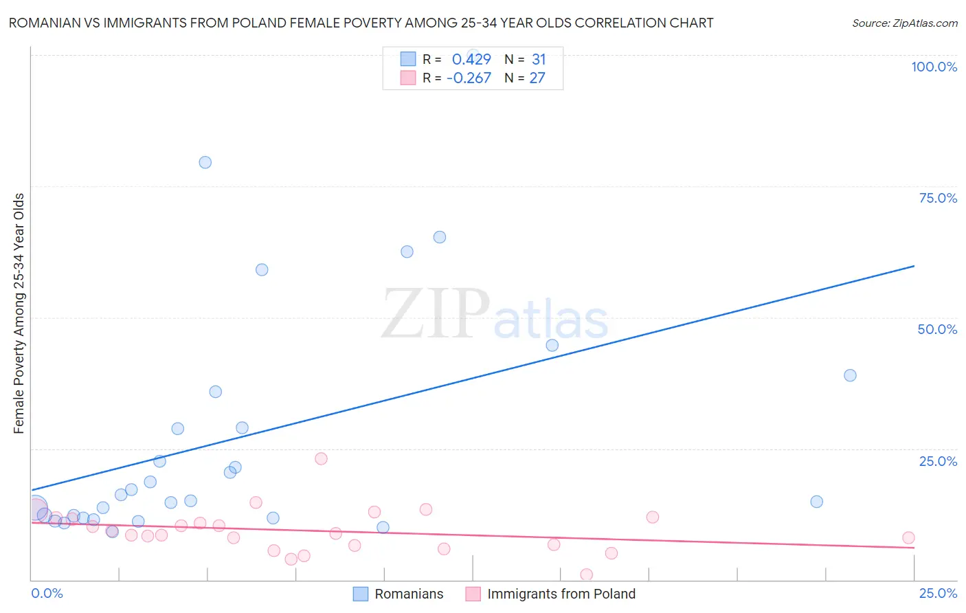 Romanian vs Immigrants from Poland Female Poverty Among 25-34 Year Olds