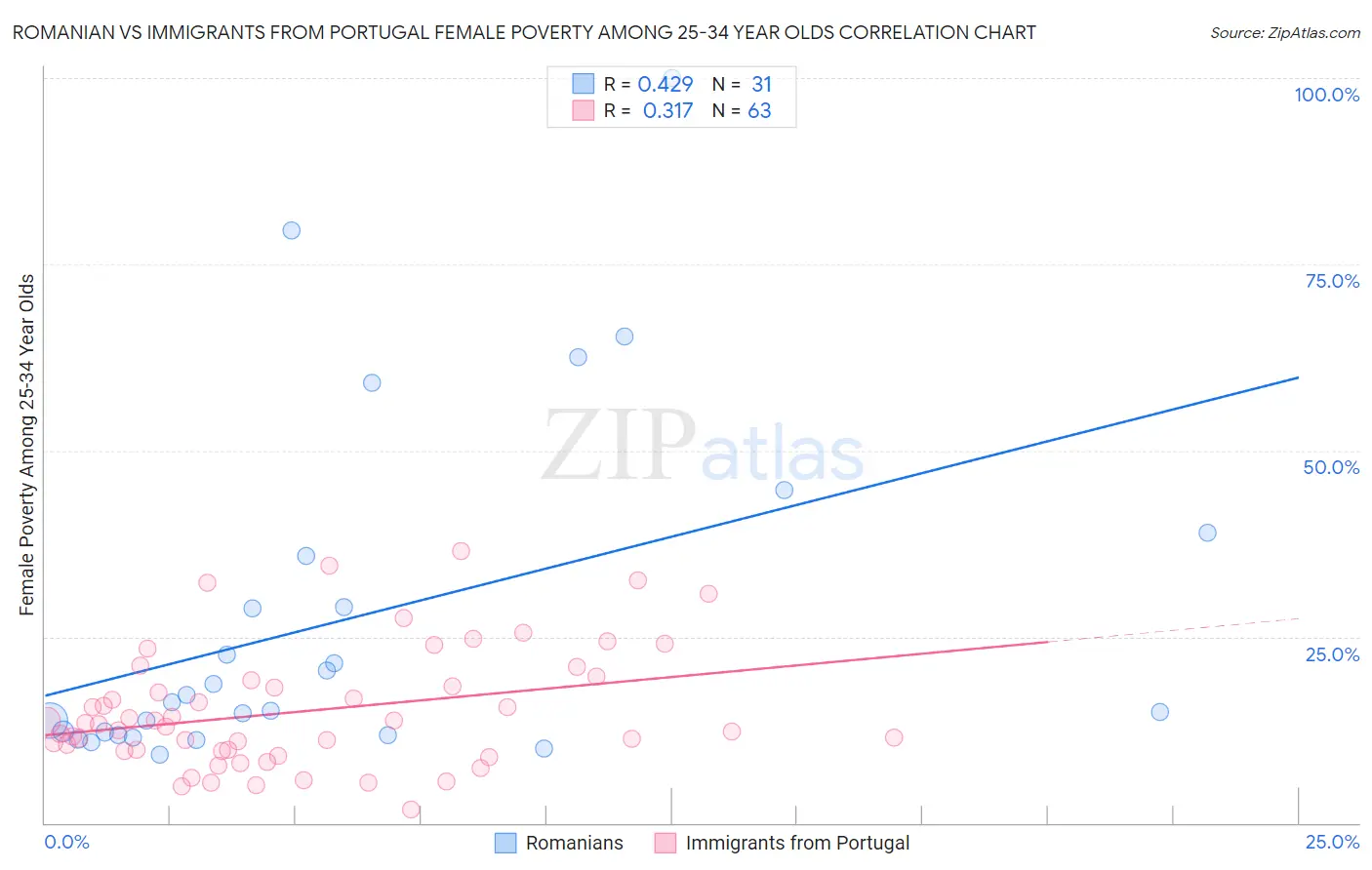 Romanian vs Immigrants from Portugal Female Poverty Among 25-34 Year Olds