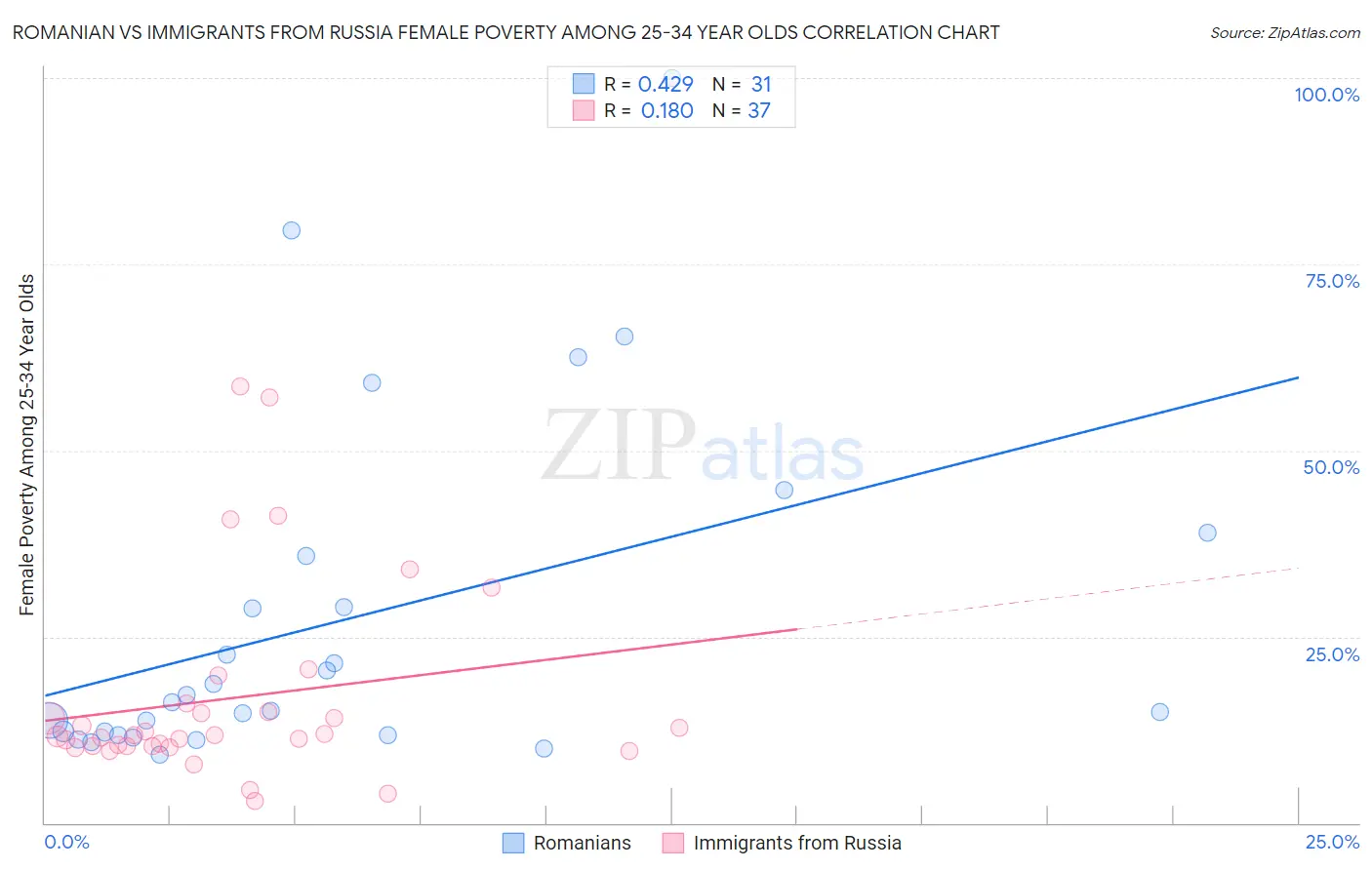 Romanian vs Immigrants from Russia Female Poverty Among 25-34 Year Olds