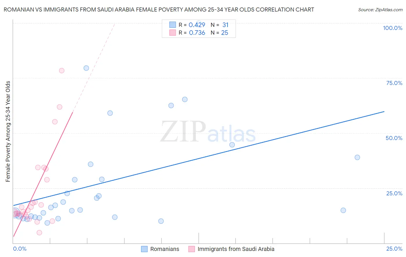 Romanian vs Immigrants from Saudi Arabia Female Poverty Among 25-34 Year Olds