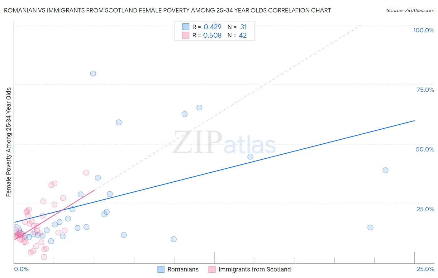 Romanian vs Immigrants from Scotland Female Poverty Among 25-34 Year Olds