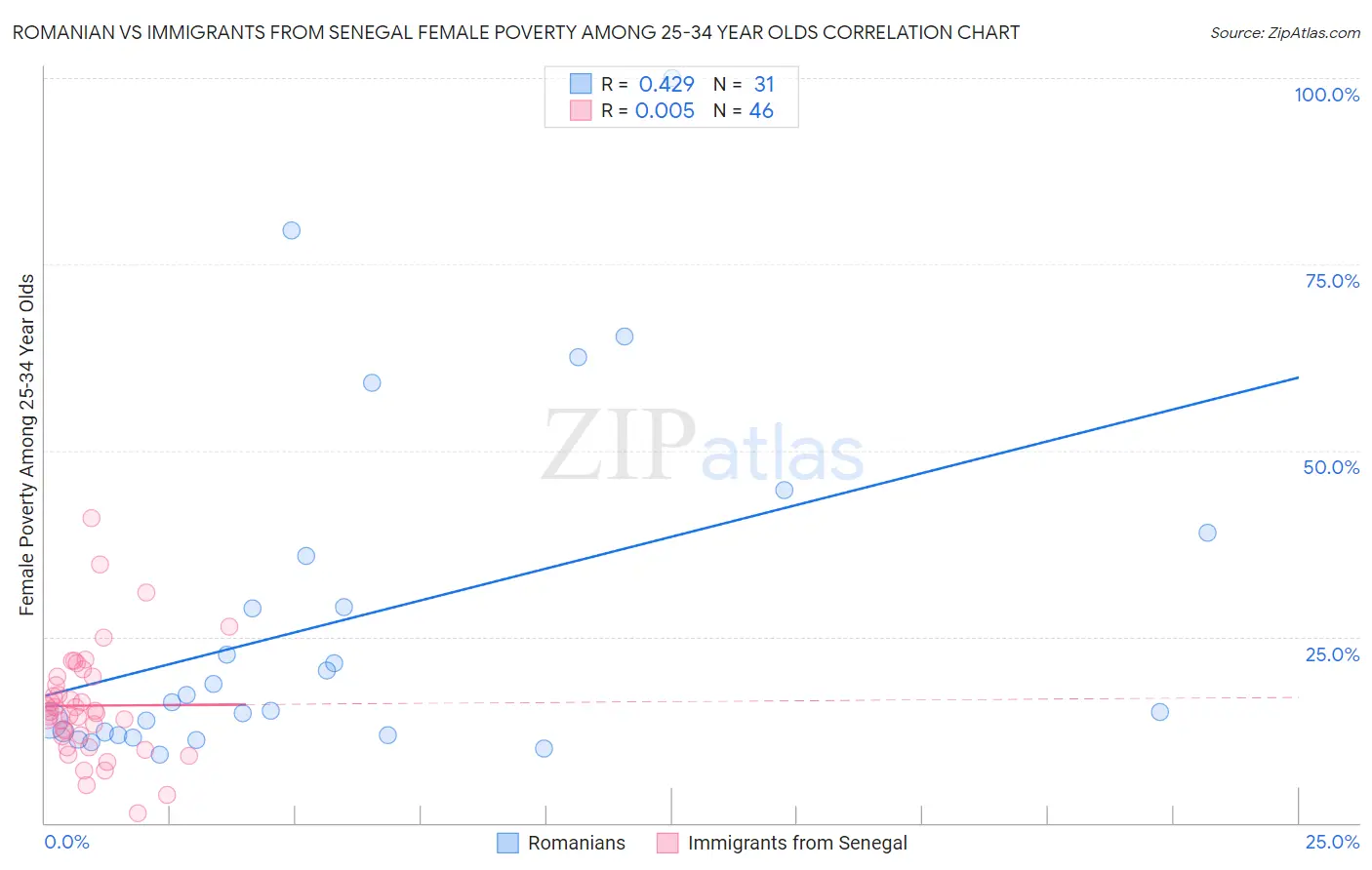 Romanian vs Immigrants from Senegal Female Poverty Among 25-34 Year Olds