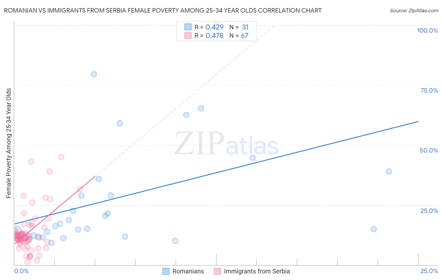 Romanian vs Immigrants from Serbia Female Poverty Among 25-34 Year Olds