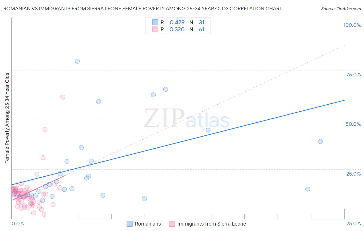 Romanian vs Immigrants from Sierra Leone Female Poverty Among 25-34 Year Olds