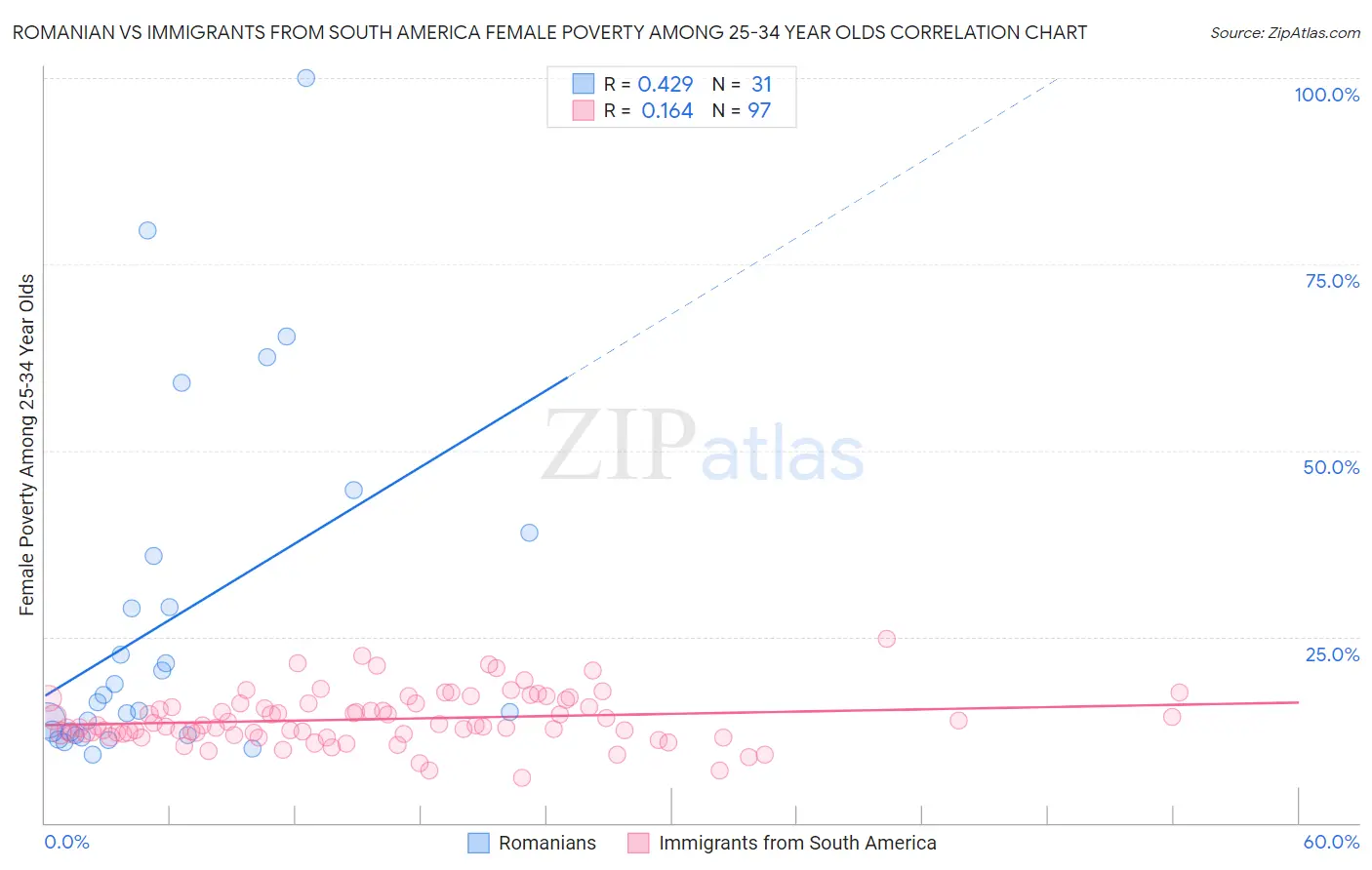 Romanian vs Immigrants from South America Female Poverty Among 25-34 Year Olds