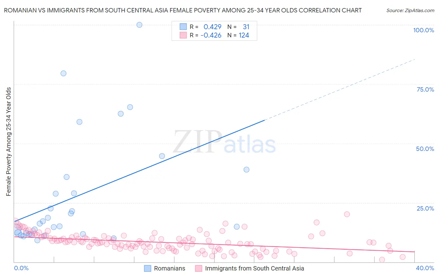 Romanian vs Immigrants from South Central Asia Female Poverty Among 25-34 Year Olds