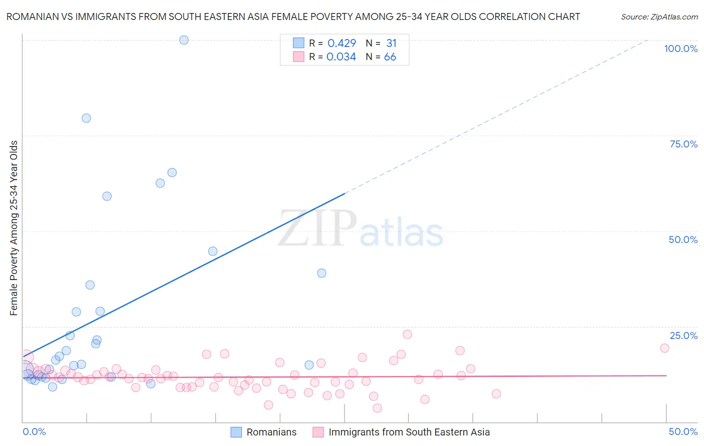 Romanian vs Immigrants from South Eastern Asia Female Poverty Among 25-34 Year Olds