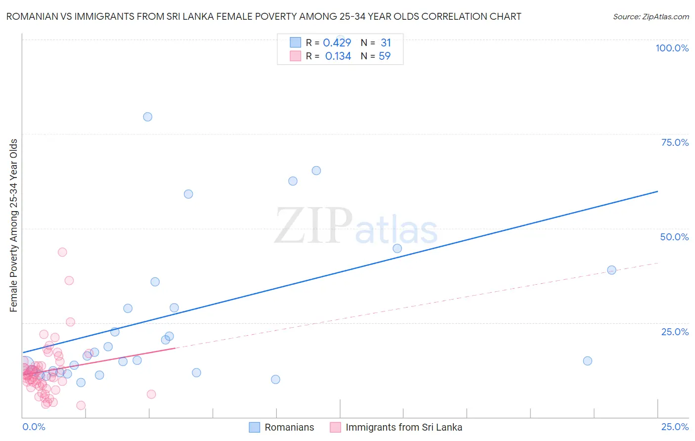 Romanian vs Immigrants from Sri Lanka Female Poverty Among 25-34 Year Olds