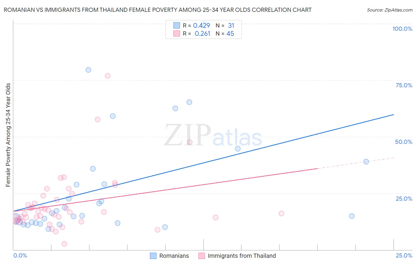 Romanian vs Immigrants from Thailand Female Poverty Among 25-34 Year Olds