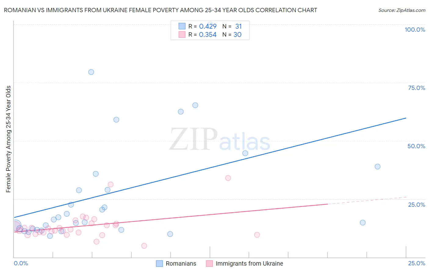 Romanian vs Immigrants from Ukraine Female Poverty Among 25-34 Year Olds