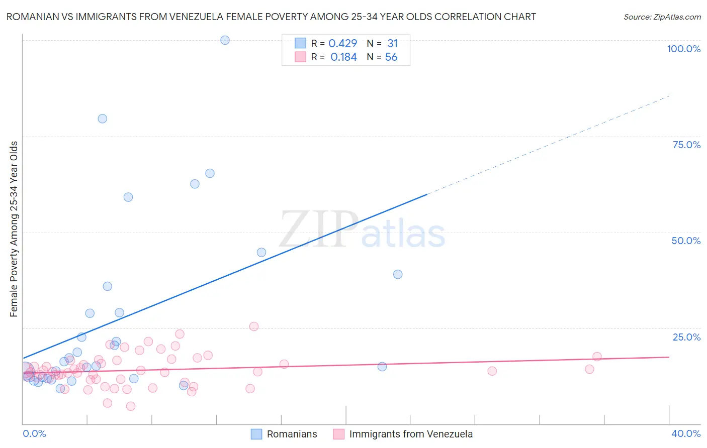Romanian vs Immigrants from Venezuela Female Poverty Among 25-34 Year Olds