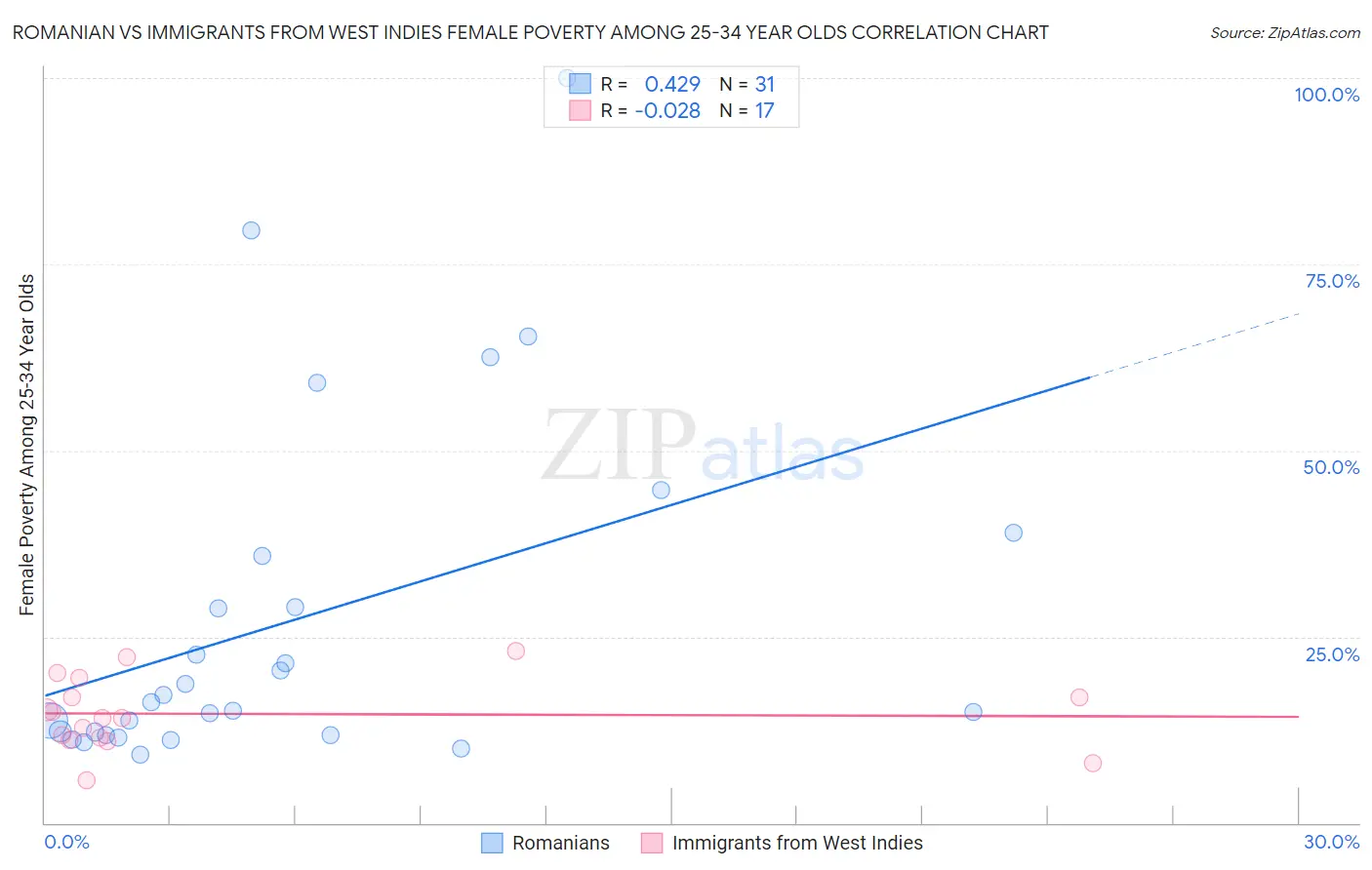 Romanian vs Immigrants from West Indies Female Poverty Among 25-34 Year Olds