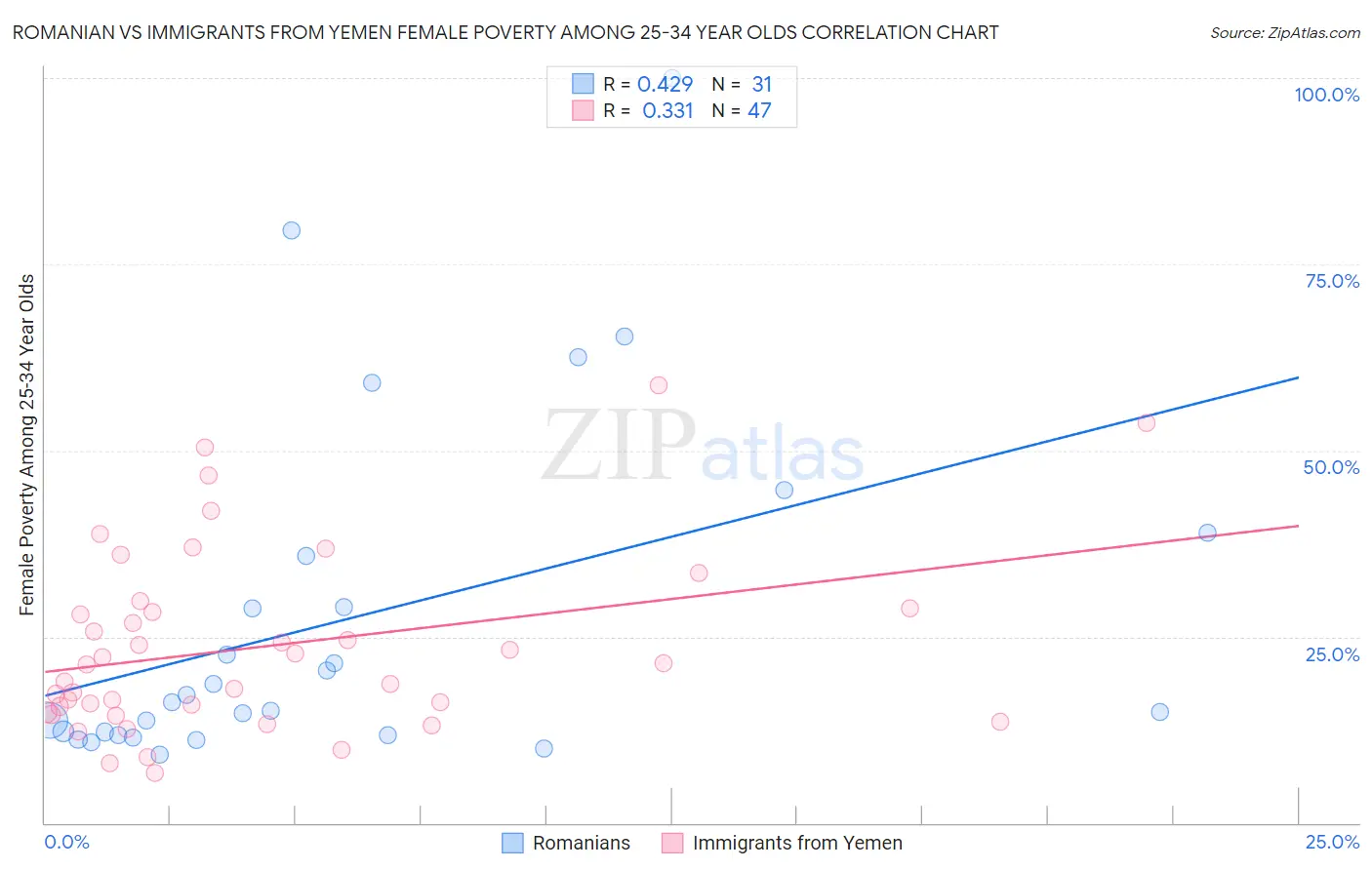 Romanian vs Immigrants from Yemen Female Poverty Among 25-34 Year Olds