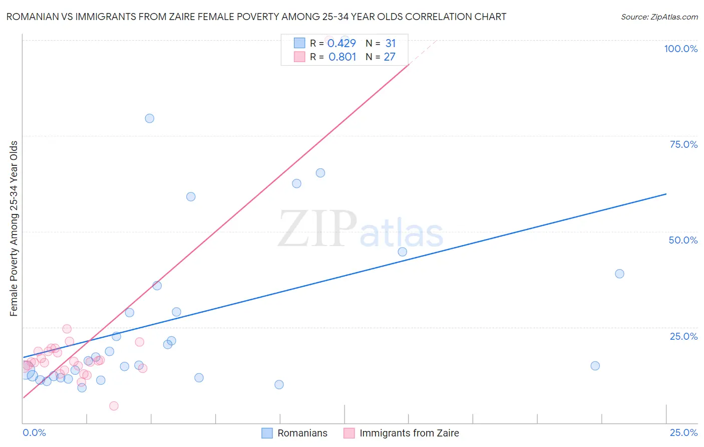 Romanian vs Immigrants from Zaire Female Poverty Among 25-34 Year Olds