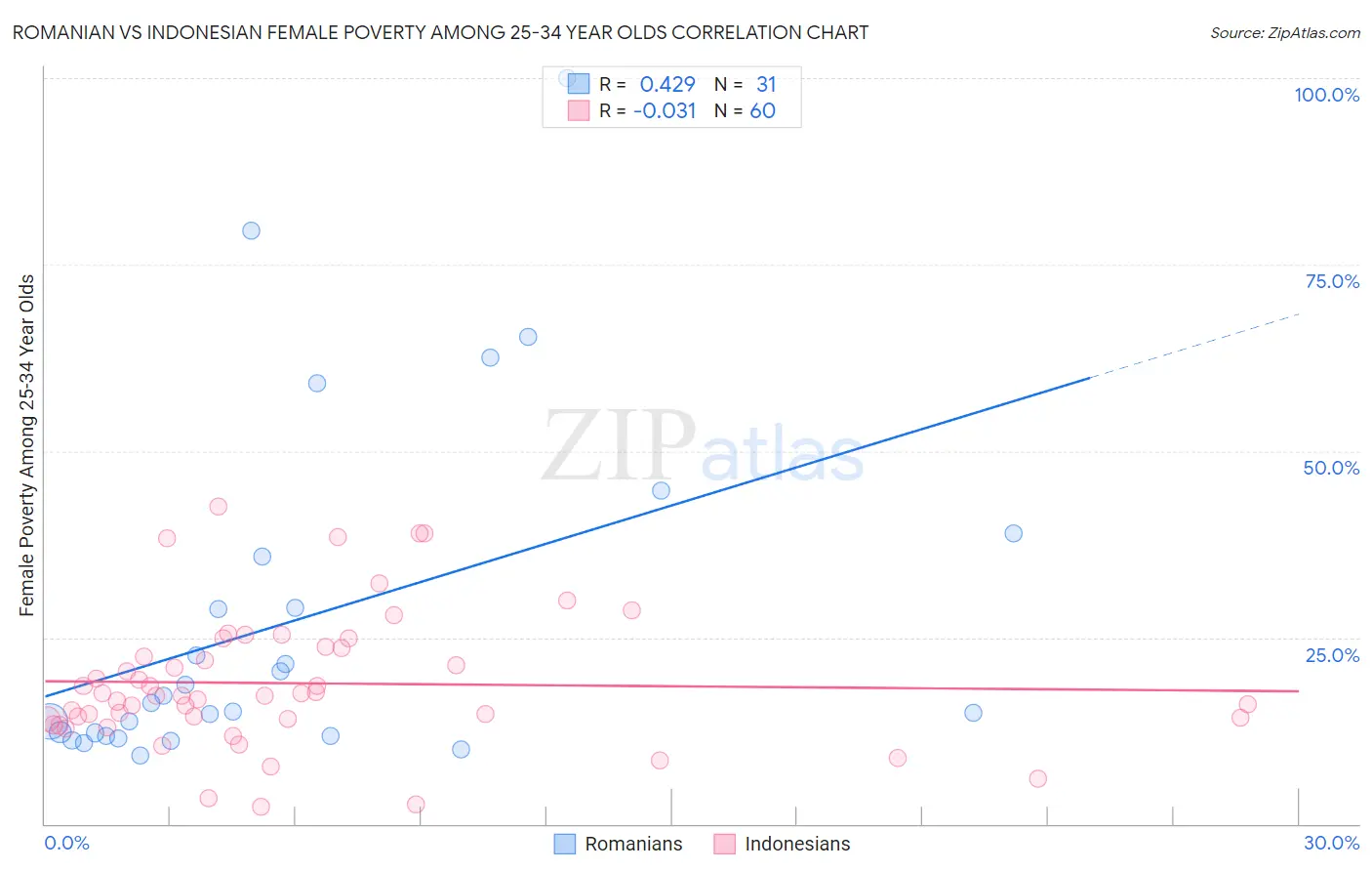 Romanian vs Indonesian Female Poverty Among 25-34 Year Olds