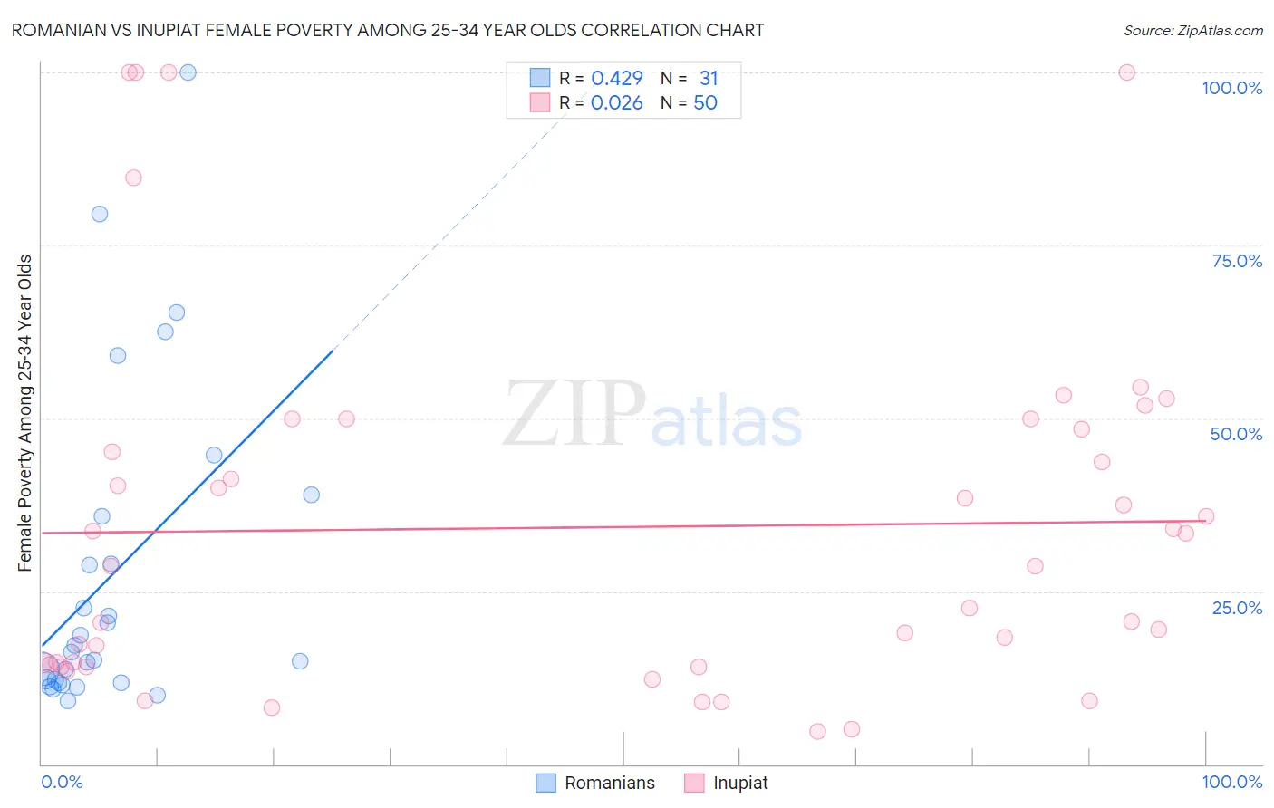 Romanian vs Inupiat Female Poverty Among 25-34 Year Olds